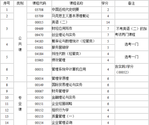 工商企业管理的课程包含哪些