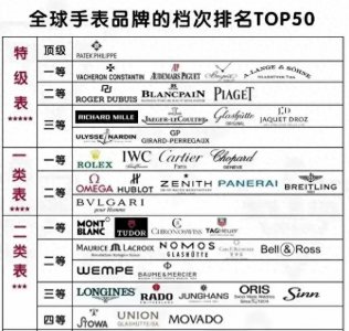 ​顶级手表品牌排行榜：揭秘前50及最受欢迎的十个品牌