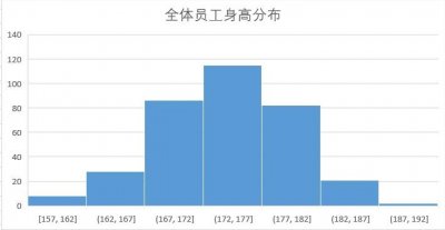 ​一起来学习制作直方图