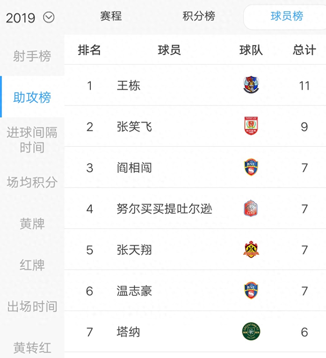 2019赛季中甲联赛积分榜、射手榜与助攻榜最终的数据情况