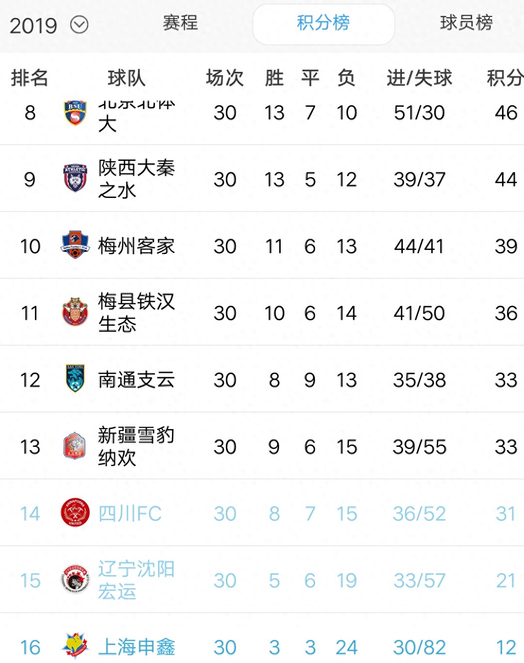 2019赛季中甲联赛积分榜、射手榜与助攻榜最终的数据情况