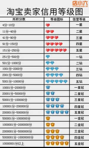 淘宝信誉度在哪里看(淘宝信誉度等级有几级)-第1张图片-