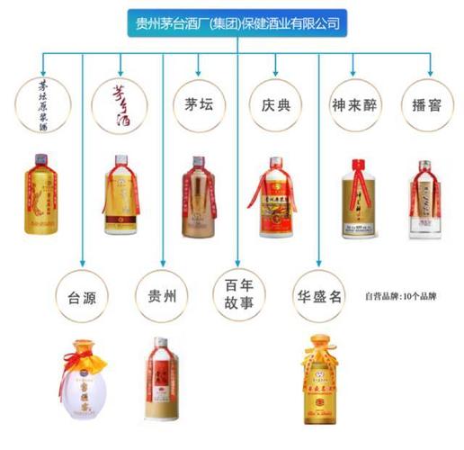 贵州茅台酒厂(集团)保健酒业