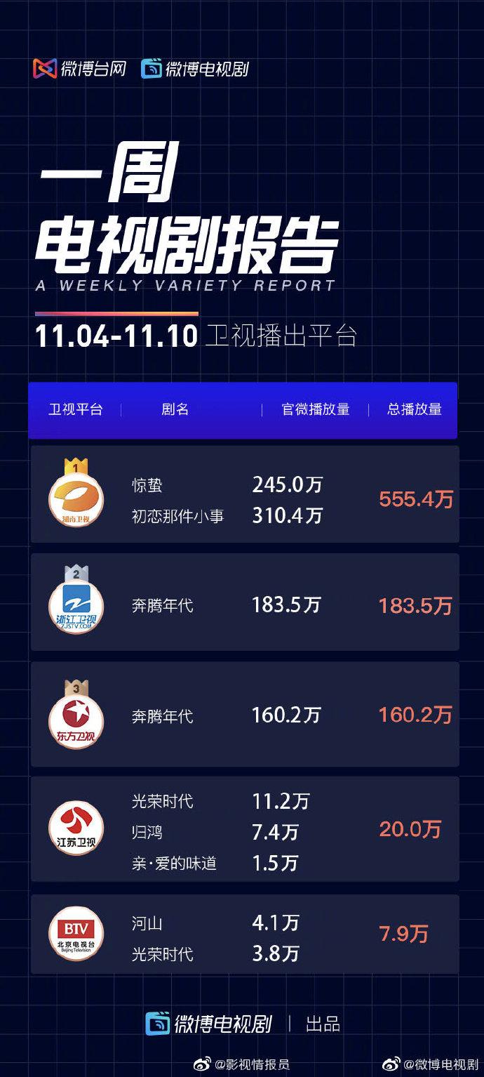 全部 一周电视剧报告：戚薇《没有秘密的你》位居榜一