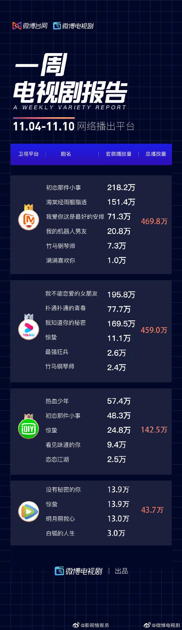 全部 一周电视剧报告：戚薇《没有秘密的你》位居榜一