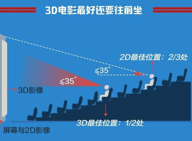 在电影院选哪些座位是最好的(电影院里最好的座位)(6)